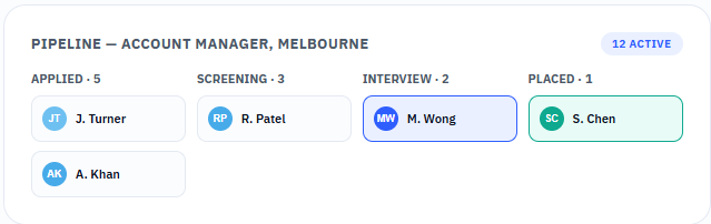 Pipeline for Account Manager, Melbourne — Applied, Screening, Interview and Placed columns with candidates