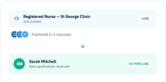 Job posted and published to 3 channels, new application received into the pipeline