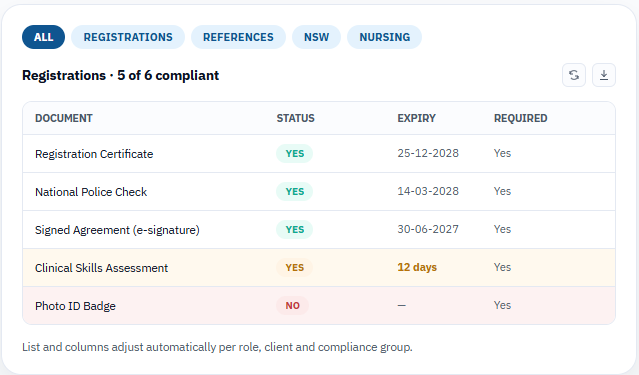 Registrations compliance table, 5 of 6 compliant, by document status and expiry