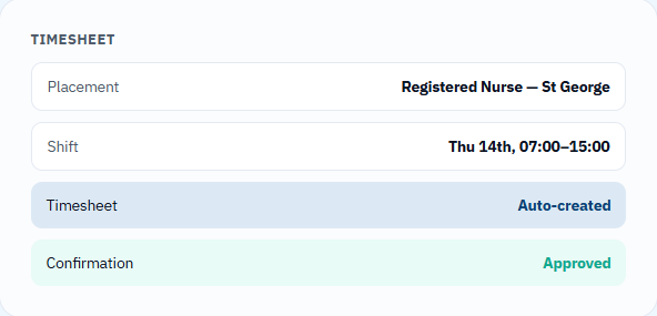 Timesheet auto-created from a confirmed shift, confirmation approved