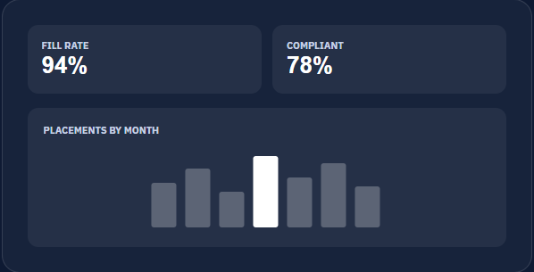 Fill rate 94%, compliant 78%, placements by month bar chart