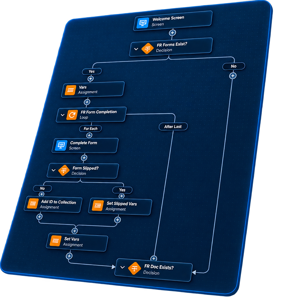 Stylised Salesforce Flow diagram showing a form-completion loop with decision, assignment and screen elements